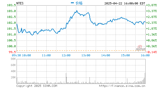 科元网  网易2020全年营收736.7亿元 游戏收入546.1亿元