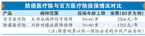 忆速配 理财档案丨“减配”但实用！“三高”人群也可投保防癌医疗险