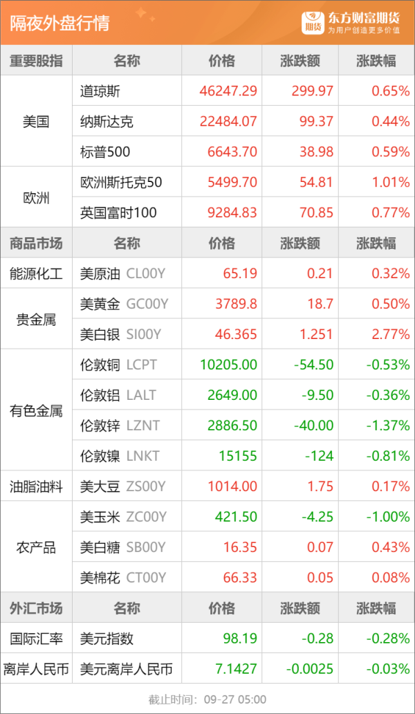 银丰配资 东方财富期货早餐 9月29日 周一